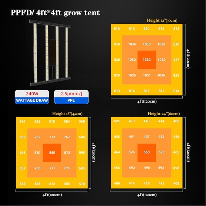 CANAGROW CG2400 LED Grow Light, High Yield Diodes for Indoor Plants, Full Spectrum Dimmable Growing Lamps for Hydroponics, Seeding, Veg, and Bloom in a 4x4ft Coverage Area