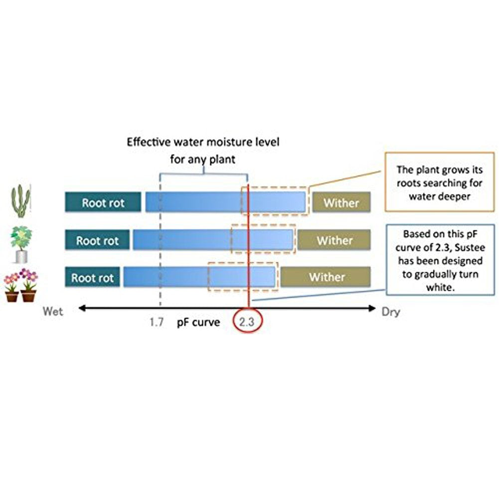 Sustee Aquameter Set of 2, Plant Moisture Sensor, (White, Medium, Refillable)