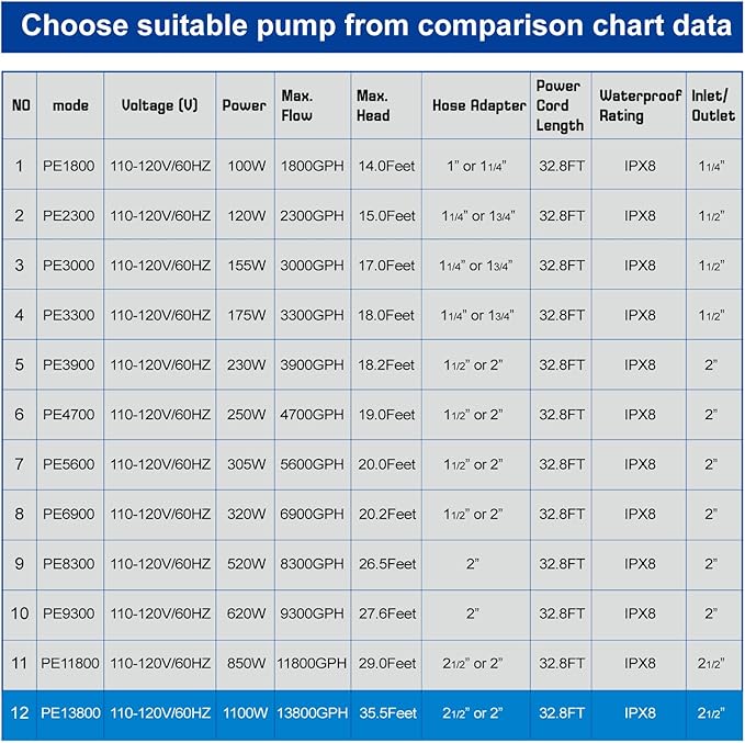 OYO WATER Outdoor Extra Large 13800gph-1100W 32.8FT Pond Water-fall & Kio Fish Fountain-s& Garden Pump Submersible IPX8:Long 32.8FT Cord Smart-er&Quieter Duck&Yard&Patio Ponds Pumps,1 Barrier Pump Bag