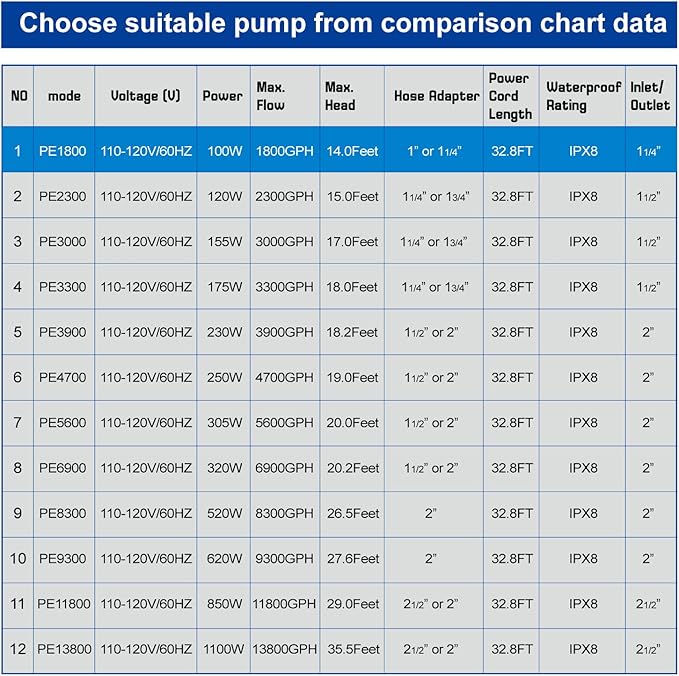OYO WATER Outdoor 1800Gph-100W 32.8FT Small-Pond Water-fall & Kio Fish Fountain-s &Garden Pump Submersible IPX8: Long 32.8FT Cord Smart-er & Quieter Duck & Yard &Patio Ponds Pumps, 1 Barrier Pump Bag