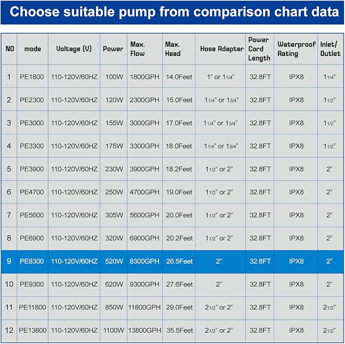 OYO WATER Outdoor Large 8300gph-520W 32.8FT Pond Water-fall & Kio Fish Fountain-s &Garden Pump Submersible IPX8: Long 32.8FT Cord Smart-er & Quieter Duck & Yard &Patio Ponds Pumps, 1 Barrier Pump Bag