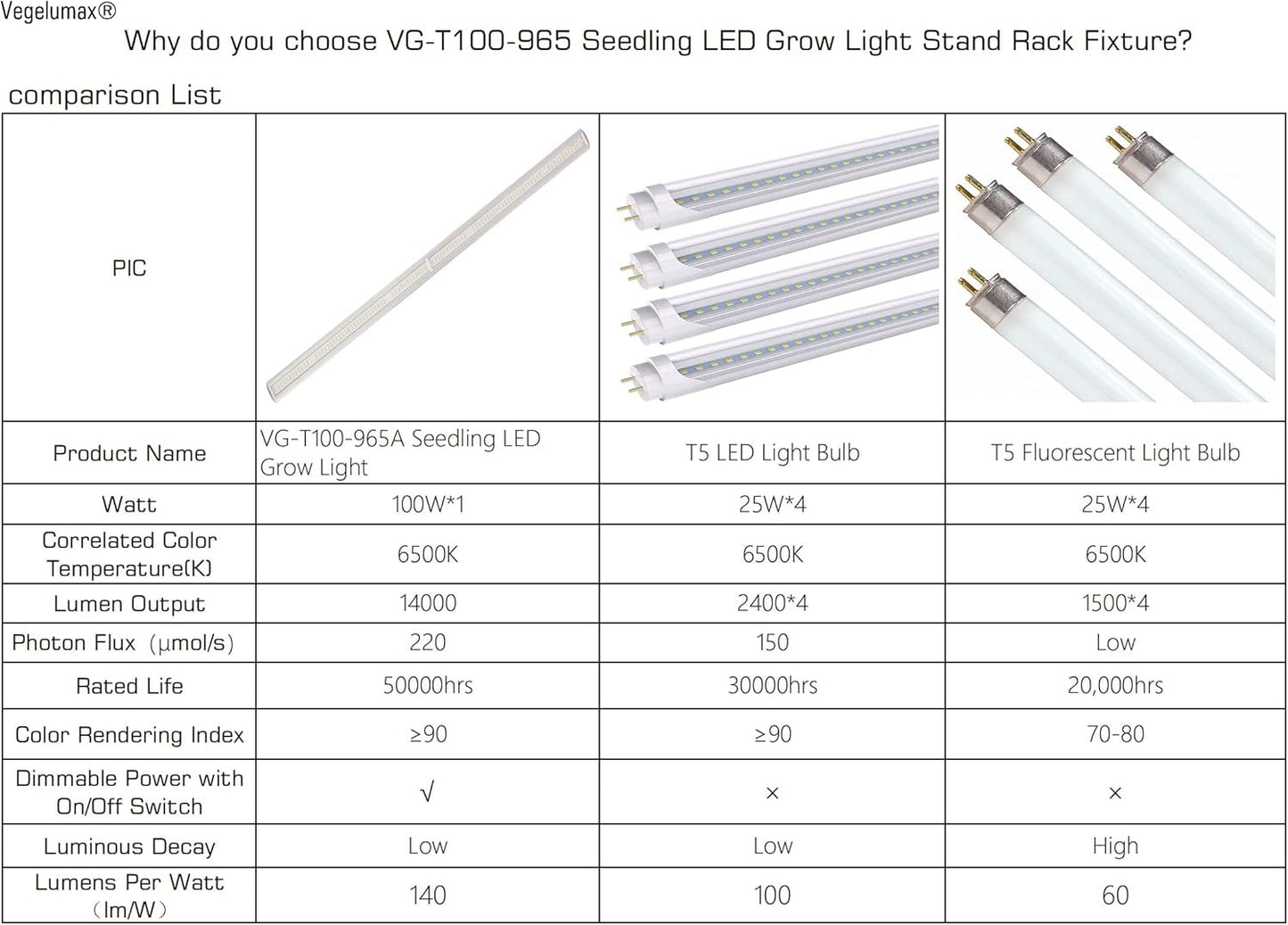 LED Grow Light Lamp for Indoor Plant Seedling Germination Vege Flower Growth,Full Spectrum CRI 90+ High Output White Light CCT 6500K,Isolated Dimming Driver with On/Off Switch,100 Watt,4Feet