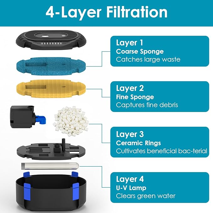 AquaMiracle All-in-1 Pond Fountain Kit 550GPH with 3-Spray Patterns Pond Filters System for Outdoor Ponds with Auto-Color LED & U - V Light to Clean Green Water Fountain Pump for 200-500 Gallon Ponds