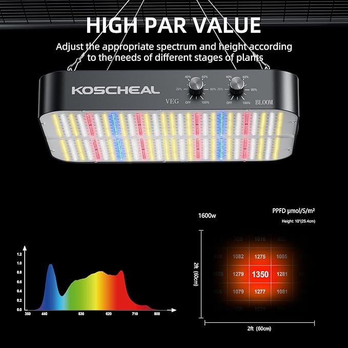 KOSCHEAL 2025 Upgrade KC1600 Dimmable Plant Grow Light: 3 Modes (Veg, Bloom, Veg+Bloom), 0-100% Dual Knob Dimming, 2.9μmol/J PAR,LM301H EVO Grow Light,Daisy Chain, Built-in Fan