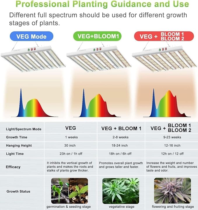 2024 New SPF2000 200W LED Grow Light 3x3ft Coverage with New Diodes & IR Lights Full Spectrum Veg Bloom Growing Lamps for Indoor Plants Seeding Flower Led Plant Light Fixture