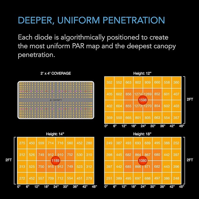 AC Infinity IONBOARD S24, LED Grow Light Board with Samsung LM301H Diodes, Deeper Penetration Full Spectrum Lighting, for Veg Bloom Indoor Plants in Grow Tents Greenhouses (2x4)