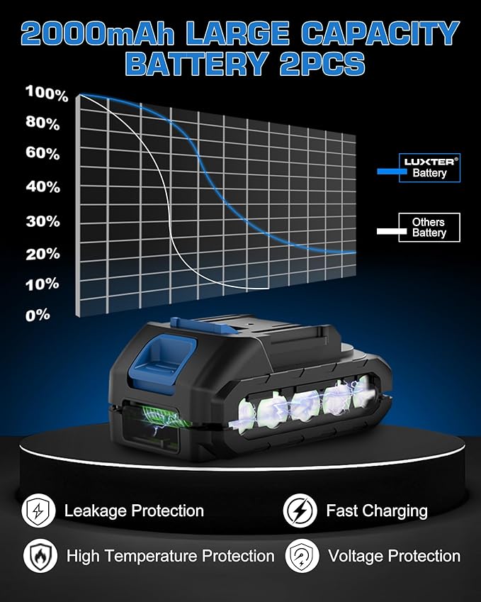 LUXTER Mini Chainsaw 8 inch & 6 inch Brushless Hand Held Cordless Chain Saw with 2 x 2.0Ah Battery 2-in-1 Electric Chainsaw for Trees Trimming Wood Cutting Perfect Gardening Tools for Men Dad Husband