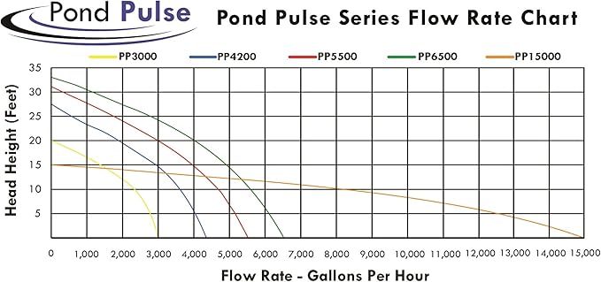 HALF OFF PONDS Pond Pulse 15,000 GPH Submersible Waterfall Pump – Hybrid Drive Pond Pump with 30' Cord – Energy Efficient, Fish Safe, 15' Max Head, for Skimmers & Large Water Features