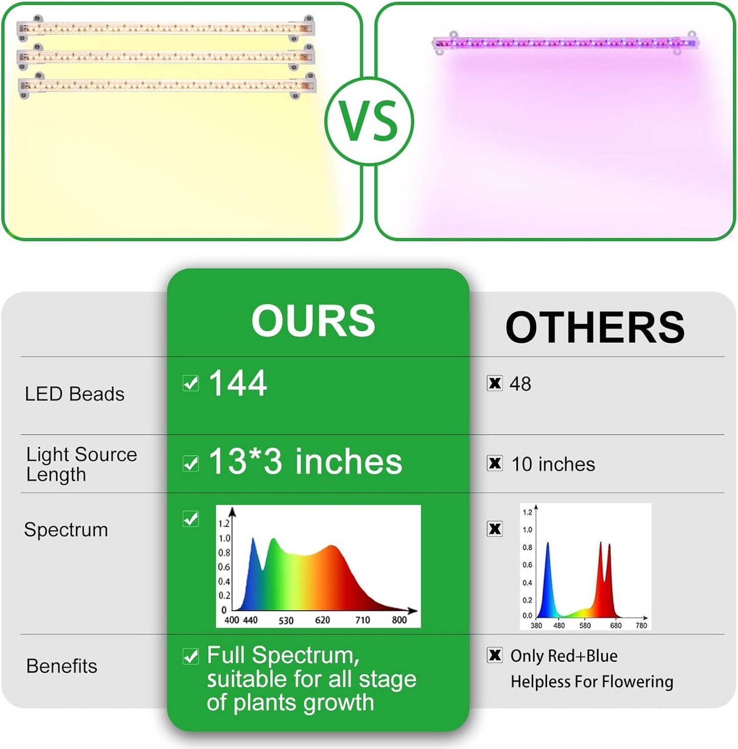 LED Grow Light Strips, Full Spectrum Plant Growing Lights for Indoor Plants 3500K, 144 LEDs Plant Lamp with 3/9/12H Timer, 10 Dimmable Levels, 3 Head 13 Inches