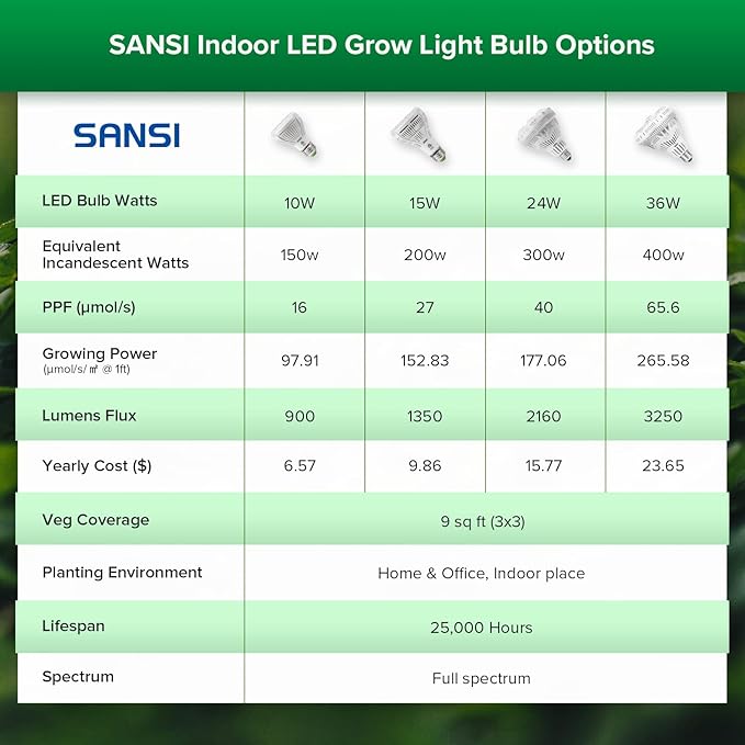 SANSI Grow Light Bulb with COC Technology, Full Spectrum 15W Grow Lamp (200 Watt Equivalent) with Optical Lens for High PPFD, Perfect for Seeding and Growing of Indoor Plants, Flowers and Garden