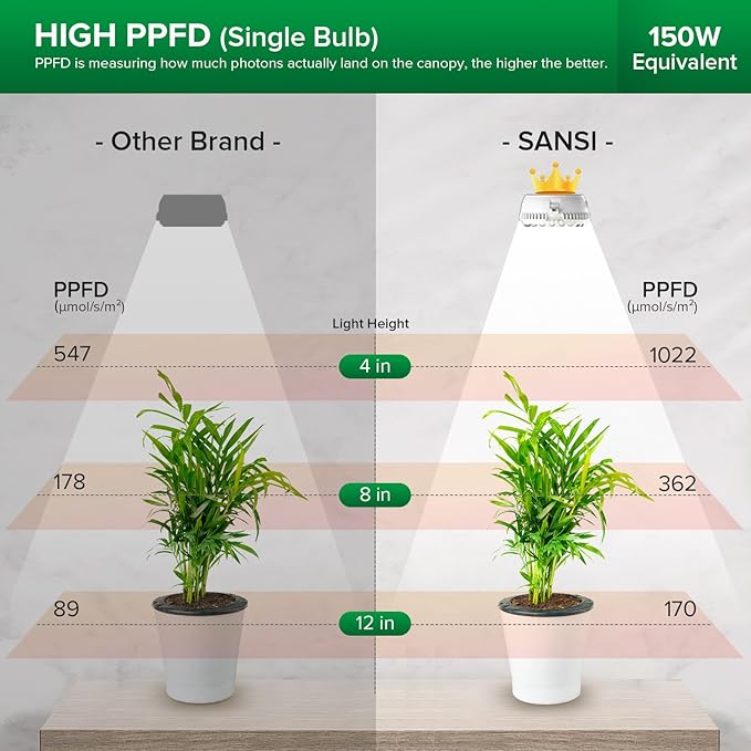 SANSI Puck Grow Light, LED Plant Light for Indoor Plants Full Spectrum Grow Lamp 10W (150 Watt Equiv), Small Hanging Plant Lamp with Timer Auto On Off 4 8 12 Hrs, 4-Level Dimmable for Plant Shelf