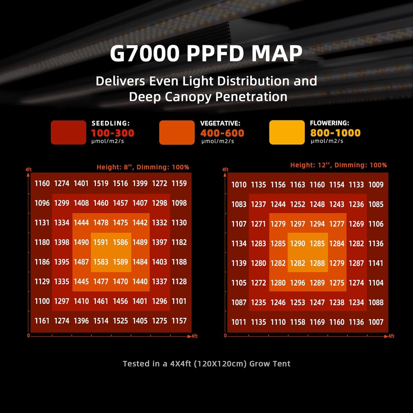 Spider Farmer G7000 Cost-Effective 730W LED Grow Lights, 5x5ft Coverage Commercial Bar Style LED Grow Lamp for Indoor Plants Vertical Farming, 2025 Upgraded App Remote Control
