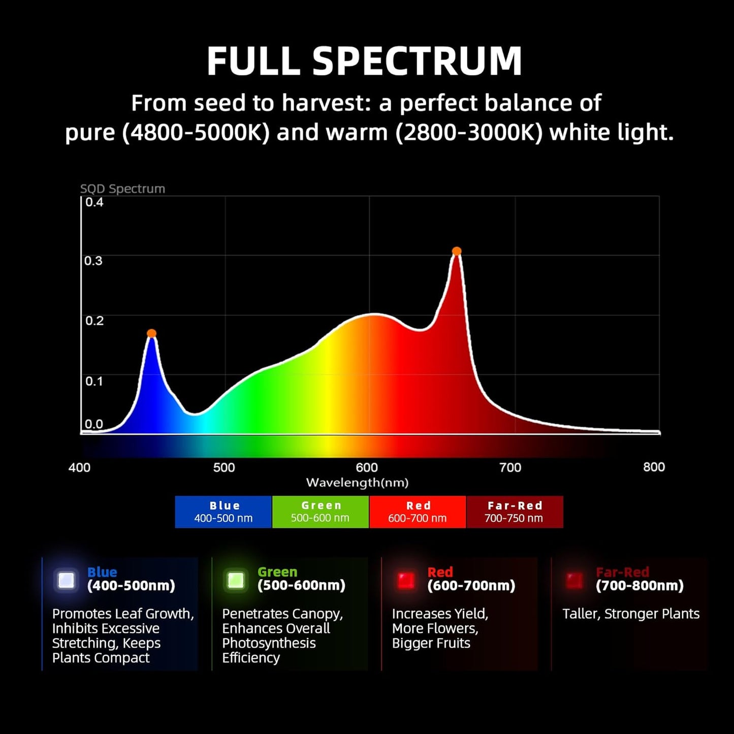 Spider Farmer G1500 Cost-Effective LED Grow Lights 150W, Upgraded Smart App Control, 2x2ft Coverage Full Spectrum Digital Screen Dimmable Bar Style Growing Lamp for Indoor Plants