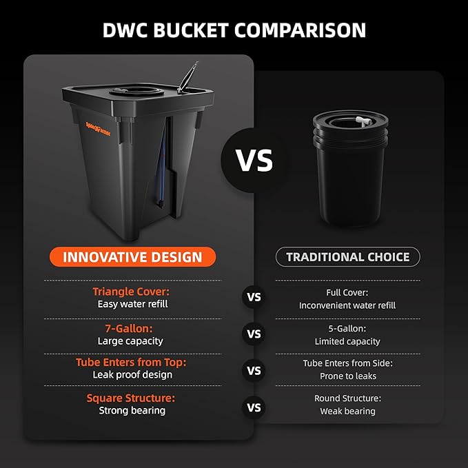 Spider Farmer DWC Hydroponics Grow System with 7-Gallon Deep Water Culture, New Triangular Cover Design, Recirculating Drip Garden System with Top Drip Kit, 15W Air Pump, 4 Buckets