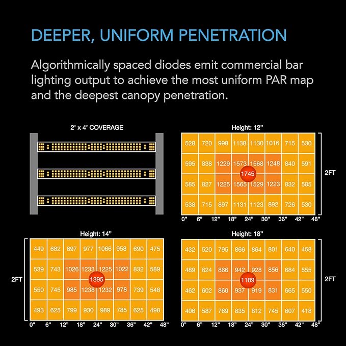 AC Infinity IONFRAME EVO3, Samsung LM301H EVO Bar LED Grow Light 2x4, 840 Diodes, with Schedule Controller, 280W Full-Spectrum Commercial Plant Lights for Indoor Growing in Grow Rooms & Greenhouses
