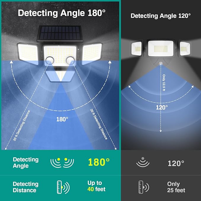 Solar Lights Outdoor - 3000LM 188 LED Motion Sensor Outdoor Lights, 4 Heads IP65 Waterproof Powered Security Flood Lights, 270°Wide Lighting Angle Wall Light with Sensors for Backyard (4 Pack)