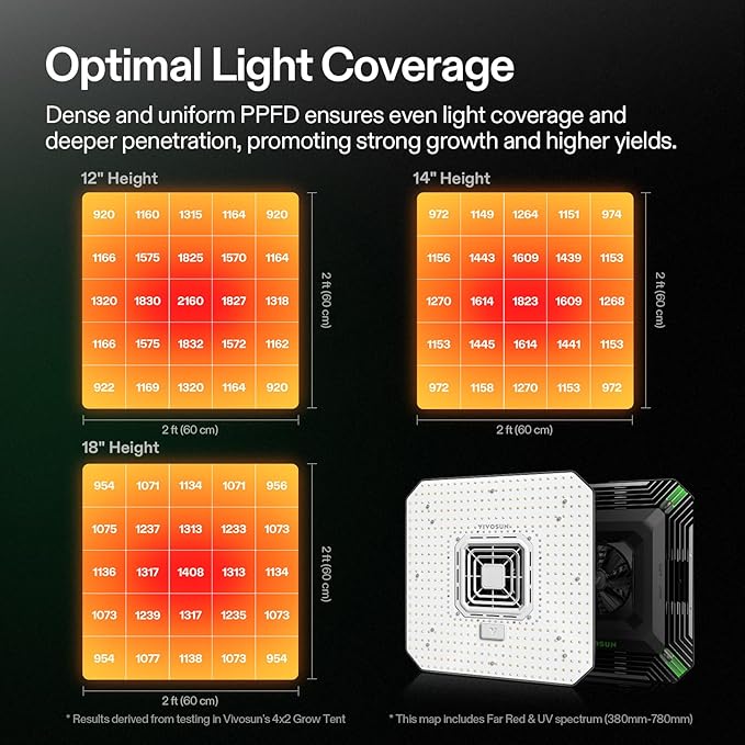 VIVOSUN AeroLight A200, Tunable Spectrum, LED Grow Light 200W w/Integrated Circulation Fan, Compatible with App, Used with Growhub Controller E42A/E25 to Achieve More Functions