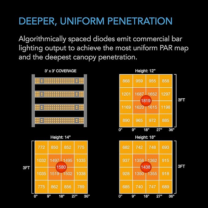 AC Infinity IONFRAME EVO4, Samsung LM301H EVO Bar LED Grow Light 3x3, 896 Diodes, with Schedule Controller, 300W Full-Spectrum Commercial Plant Lights for Indoor Growing in Grow Rooms & Greenhouses