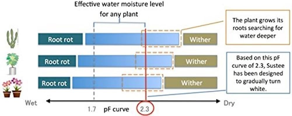 Sustee Aquameter (Small Green Refillable - Bundle of 2) - House Plant Soil Moisture Meter, Humidity Sensor Probe, Water Level Indicator - Best for Indoor Potted Plants