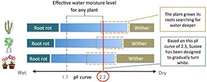 Sustee Aquameter (Small Green Refillable - Bundle of 2) - House Plant Soil Moisture Meter, Humidity Sensor Probe, Water Level Indicator - Best for Indoor Potted Plants