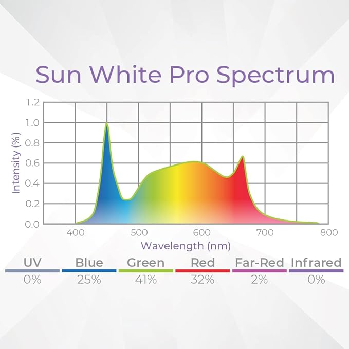 Active Grow 4FT T5 HO LED Grow Light – 8×25W Full Spectrum Panel, Sun White Pro, Daisy-Chainable – Ideal Grow Light for Indoor Plants, Seeds & Starts, T5 Grow Lights Fixture
