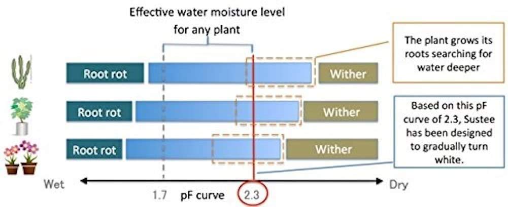 Sustee Aquameter, Set of 4, Plant Soil Moisture Sensor, (Green, Small)