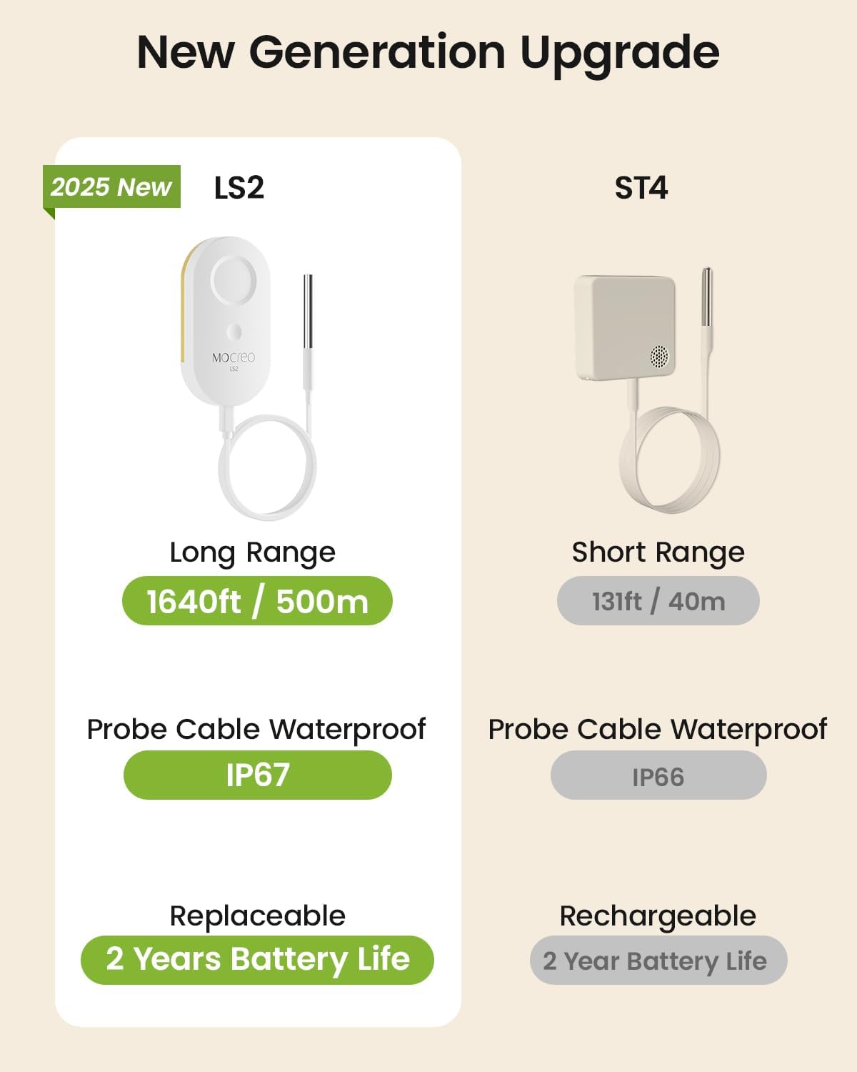 MOCREO WiFi Remote Thermometer Freezer Alarm, 1/3 Mile Long Range, with IP67 Waterproof Probe, App Email Alert, with Digital Monitor Hub, 2 Smart Temperature Sensors for Hot Tub, Pool, RV, Pet Cage