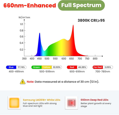 Large Plant Lights for Indoor growing 24V, 660nm-Enhanced Full Spectrum, LM281B+ LED Grow Light, Plant Light with Timer & Dimming, Adjustable Height 22–70in, 9.8in Base, 28W, 560μmol/s/m²@6in