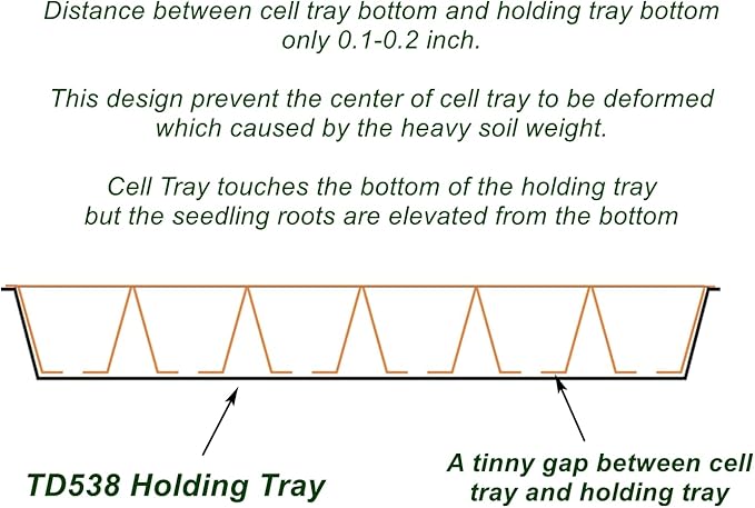 Growing Trays, 1020 Plant Nursery Trays Heavy Duty Seed Starter Flat Seedling Tray for 72/128 Cell Plug Tray Transplant Growing Microgreens (21"×11", 10 Pack, 1.6" Deep, Without Holes)
