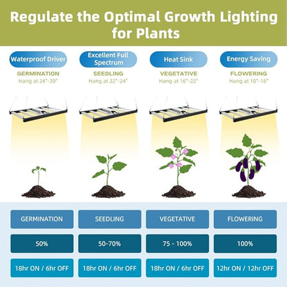 CANAGROW CG1500 LED Growing Lights for Indoor Plants 4x2ft Coverage with High Yield Diodes, Sunlike Full Spectrum Dimmable Plant Lamps for Hydroponic Indoor Seeding Veg Bloom Greenhouse