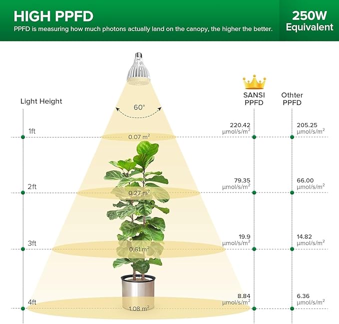 SANSI 250W Equivalent LED Grow Light Bulb, PAR25 30W 5000K+660nm Full Spectrum Grow Bulb for Indoor Plants, 25,000 Hours Lifespan Plant Lights with E26 Base