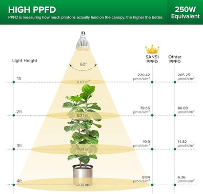 SANSI 250W Equivalent LED Grow Light Bulb, PAR25 30W 5000K+660nm Full Spectrum Grow Bulb for Indoor Plants, 25,000 Hours Lifespan Plant Lights with E26 Base