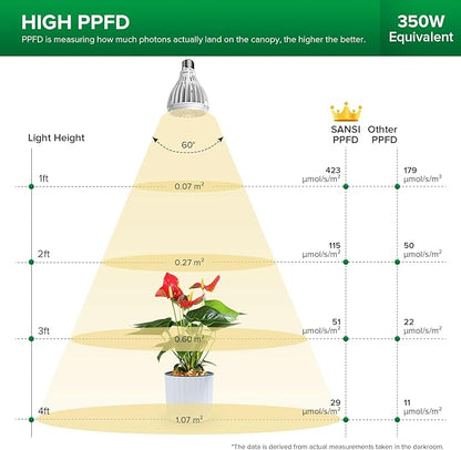 SANSI 32W Grow Light Bulbs for Indoor Plants, 350W Equivalent Full Spectrum LED Grow Light Bulb High PPFD with Optical Lens, Plant Bulbs with Ceramic Tech. Energy Saving for Seeds and Greens