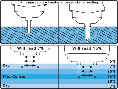 Moisture Meter for Drywall, Wood Moisture Meters for Walls, Floor Humidity Detector, Lumber Firewood Moisture Meter for Wood, Like Hardwood and Softwood