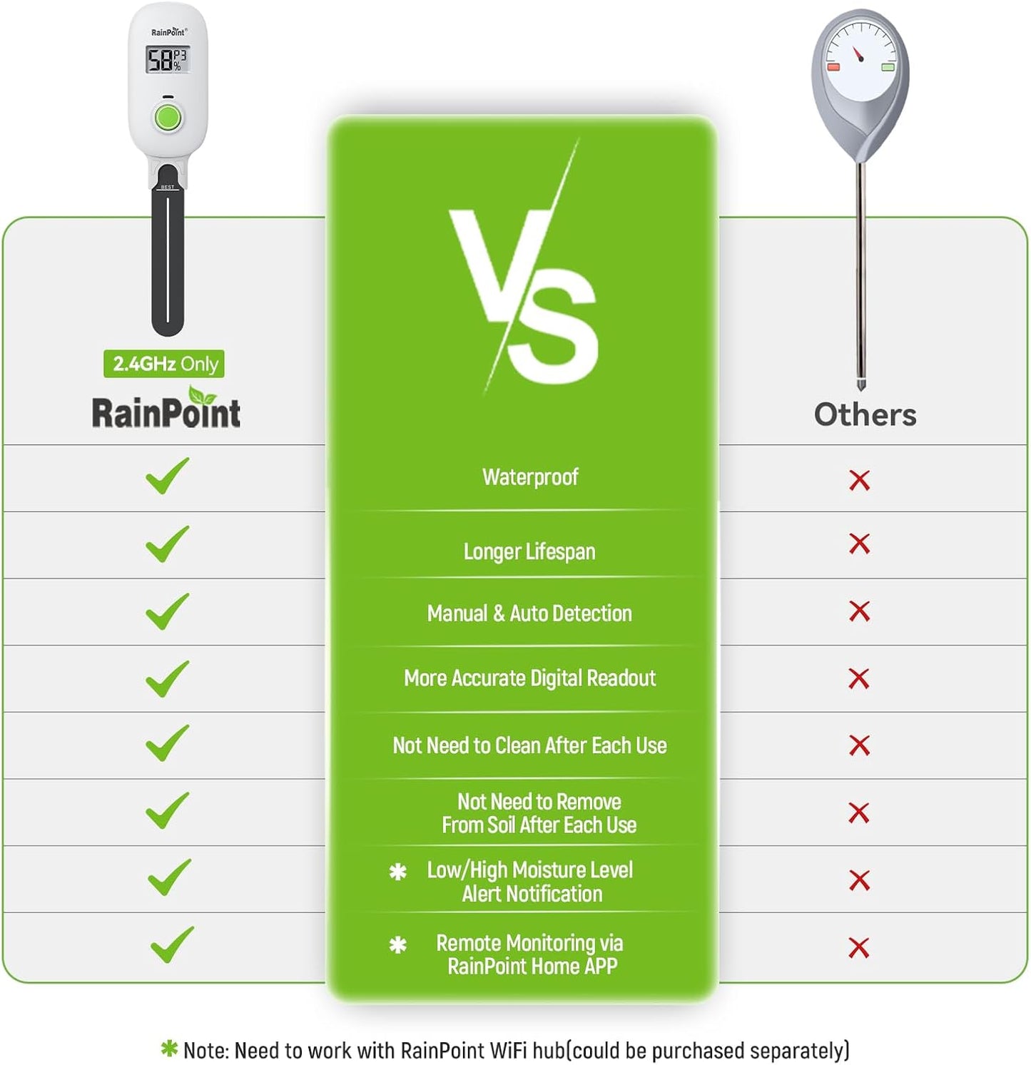 RAINPOINT Smart Digital Wireless Plant Moisture Meter Houseplant Indoor,WiFi Hub Needed,Capacitive Probe,Leave-in Soil Hygrometer Sensor,Real-time Monitor Humidity Tester Outdoor Gardening