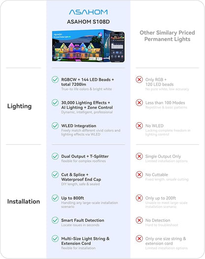 ASAHOM Permanent Outdoor Lights Pro S108D, 200FT with 144 RGBCW LEDs, WLED Integration, AI Lighting, 30000 Lighting Effect Combination, IP67 Waterproof for Halloween Christmas Daily Decor, Black