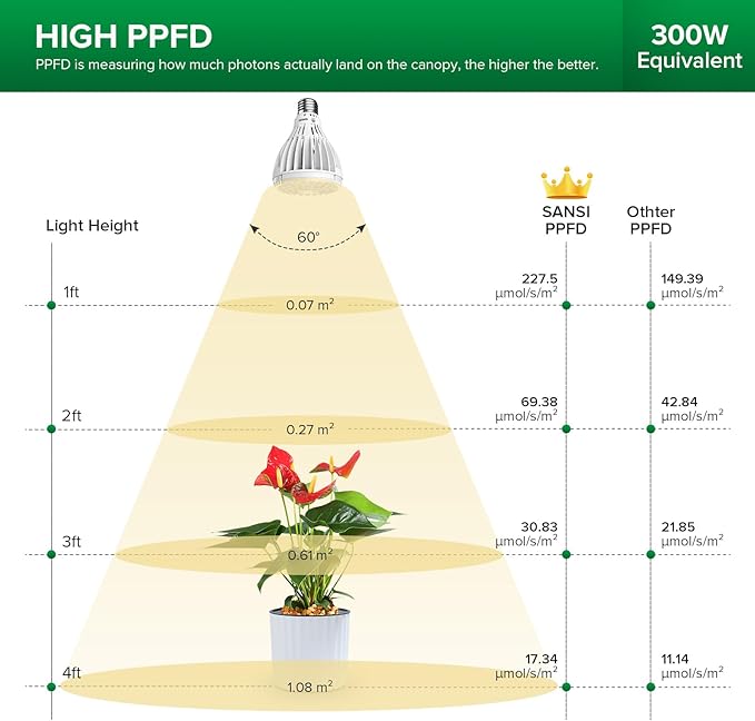 SANSI 24W Grow Light Bulb for Seeds and Greens, 300W Equivalent Full Spectrum LED Grow Bulb for Indoor Plants, Grow Lamp with Optical Lens for High PPFD, 4000K Daylight Plant Lights