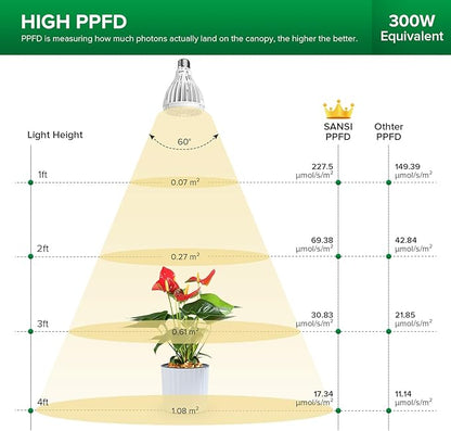 SANSI 24W Grow Light Bulb for Seeds and Greens, 300W Equivalent Full Spectrum LED Grow Bulb for Indoor Plants, Grow Lamp with Optical Lens for High PPFD, 4000K Daylight Plant Lights