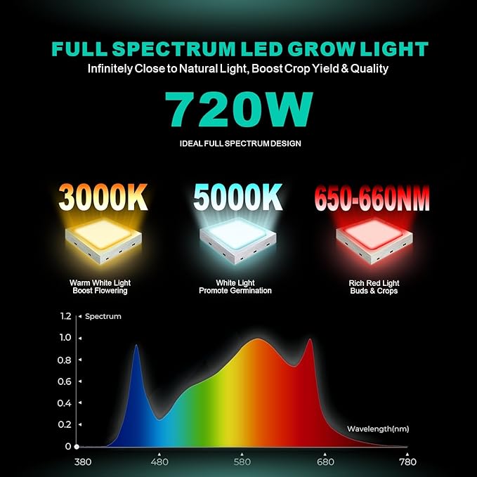 720W LED Grow Lights, Full Spectrum Grow Light, Daisy Chain Plant Bar Style Grow Light Foldable & Dimmable for Growing Commercial Hydroponic Growing Lamp 5x5ft Core Coverage (ZWD-DT-721)