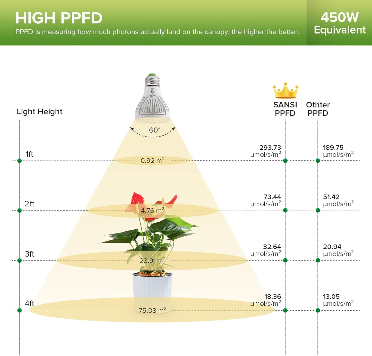 Grow Lights for Indoor Plants, LED 40 W Full Spectrum Bulb Replaceable Plant Light, 600 W Equivalent Clip on Grow Light with Optical Lens for Indoor Growing, Lifetime Free Bulb Replacement