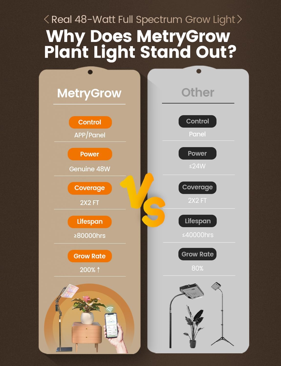 Grow Lights for Indoor Plants, [Smart APP & Expansive 2x2 Ft Coverage] Genuine 48Watt LED Full Spectrum Standing/Hanging Growing Plant Lamps, 8-Level Brightness, 270°Folding, 360°Rotation