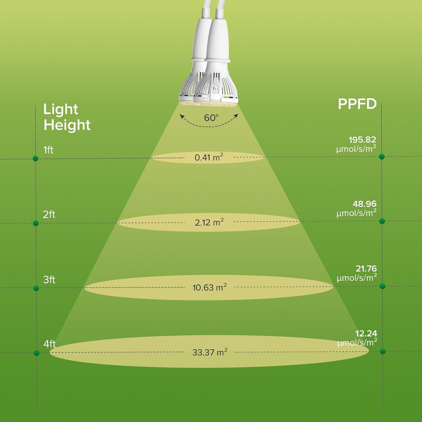 Grow Lights for Indoor Plants, LED 20 W Full Spectrum Bulb Replaceable Plant Light, 300 W Equivalent Clip on Grow Light with Optical Lens for Indoor Growing, Lifetime Free Bulb Replacement