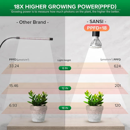 SANSI LED Grow Lights for Indoor Plants, Lifetime Free Bulb Replacement 150W Full Spectrum Gooseneck Clip Plant Light with Optical Lens for High PPFD Growing Power, Grow Lamp