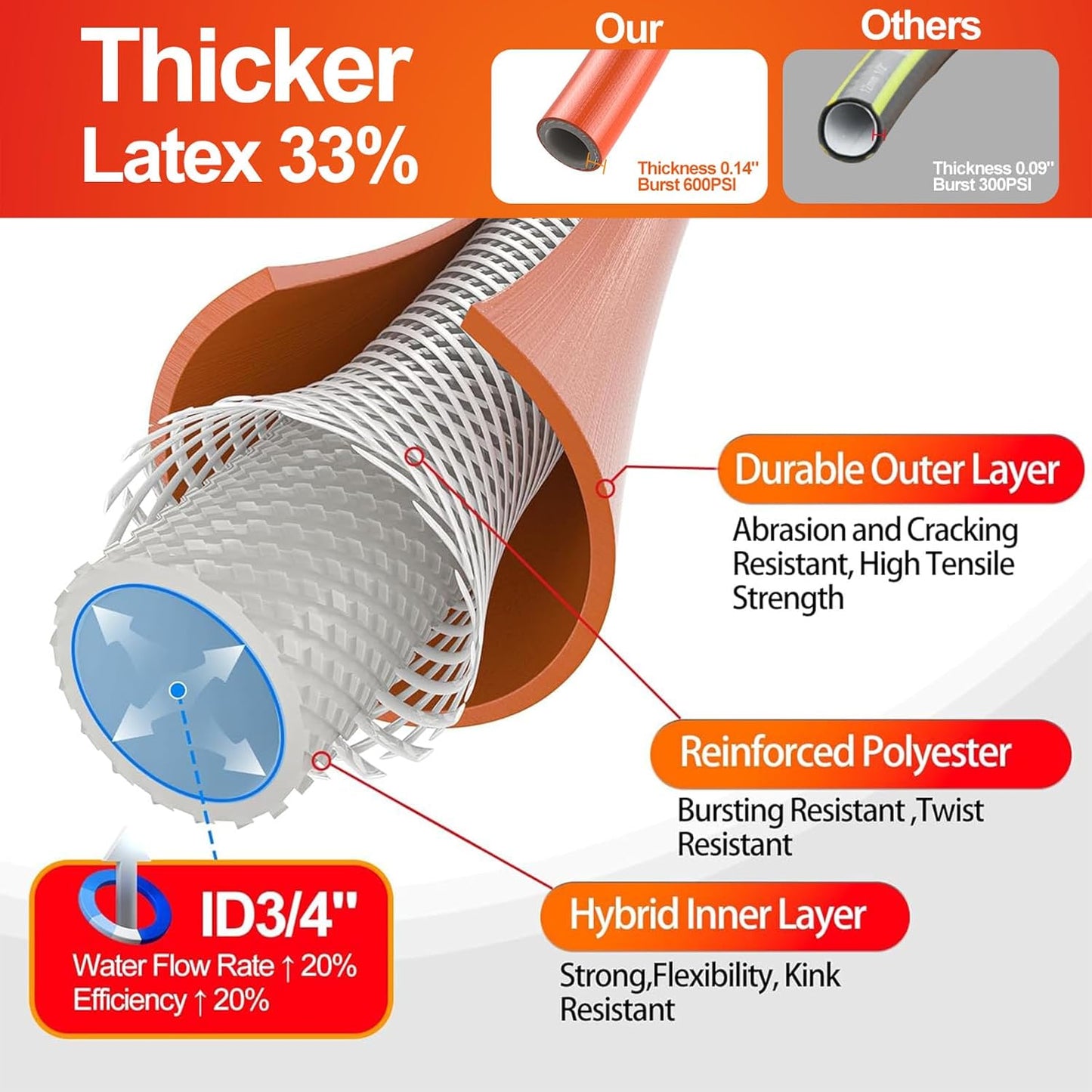 SPECILITE Garden Water Hose 100 ft x 3/4 in Heavy Duty, Flexible and Lightweight, Burst 600 psi, Kink-less Hybrid Rubber Pipe for Backyard, 3/4'' Brass Fittings, Orange