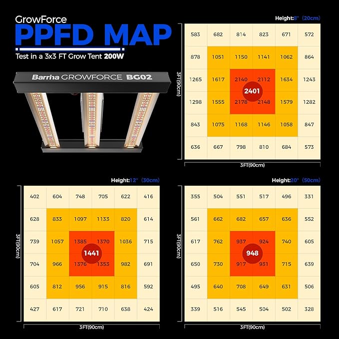 Barrina GrowForce BG02 3 x 3 LED Grow Light, 200W Full Spectrum with Dual Blue & FIR, High PPFD, Dimmable, Hanging Grow Lights for Indoor Plants 4 x 4 Coverage, 60° Lens for Uniform Illumination, ETL