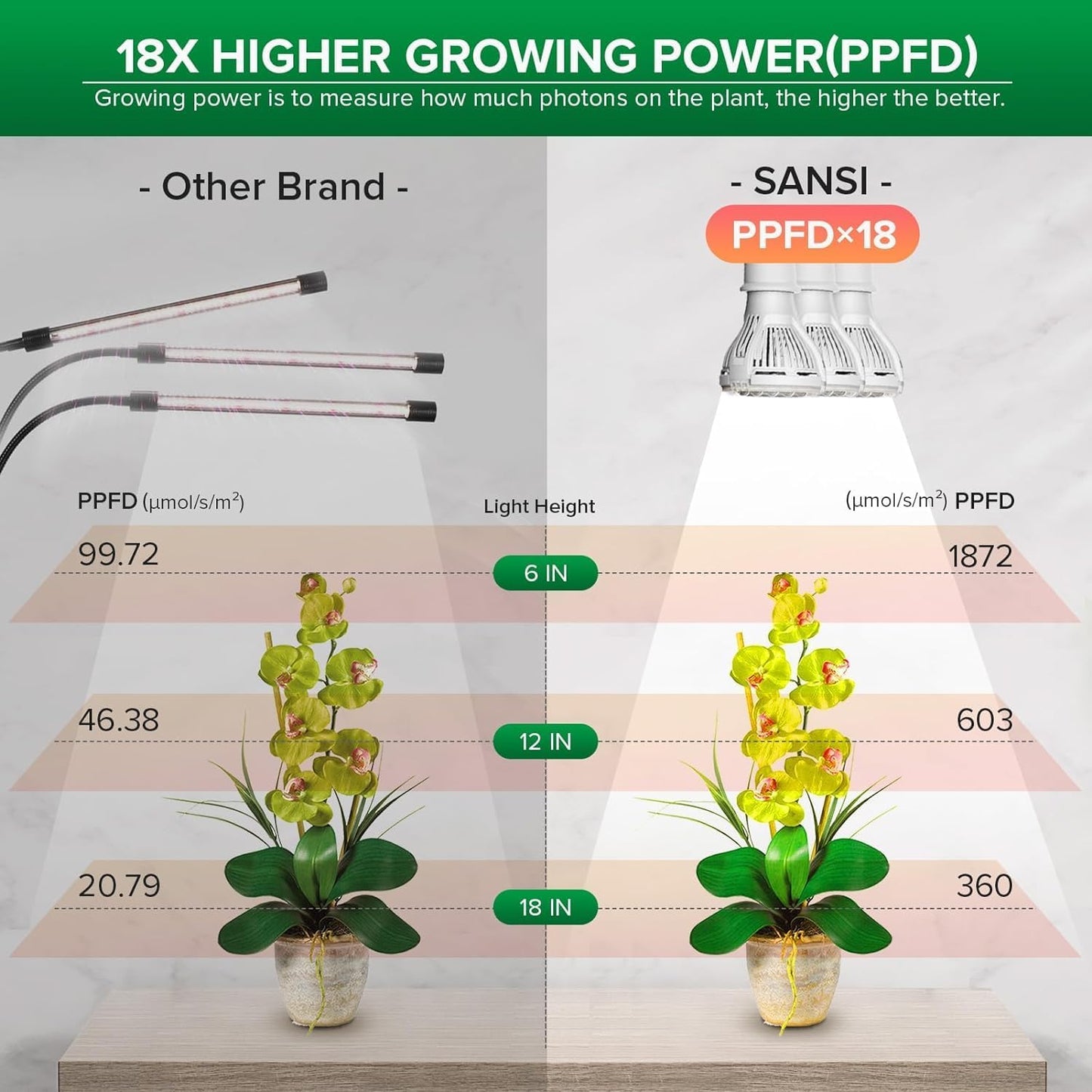 SANSI LED Grow Lights for Indoor Plants, 450W Full Spectrum Clip-on Gooseneck Grow Light with Ceramic Tech.,30W Power Plant Light with Optical Lens for High PPFD, Lifetime Free Bulbs Replacement White