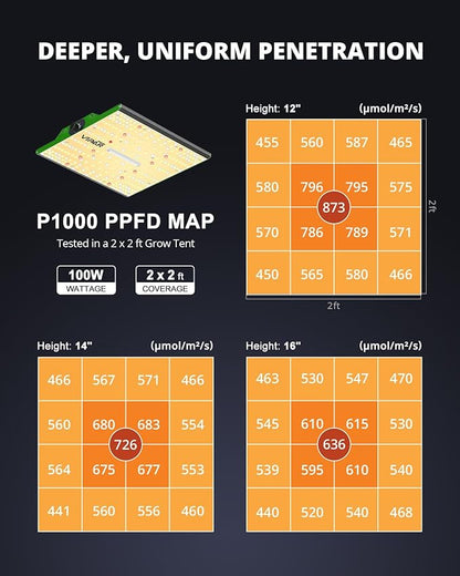 VIPARSPECTRA P1000 LED Grow Light for Seed Starting Vegetables Bloom, Dimmable Plant Lights Dimming Daisy Chain Grow Lights for Indoor Plants Full Spectrum for 3x3/2x2 Grow Tent