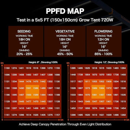 LED Grow Light, 720W Grow Lights for Indoor Plants, Full Spectrum Growing Light Plant Foldable & Hanging Growing Lamps, Daisy Chain Dimmable Grow Lamp, Commercial for 5x5ft Coverage in Grow Tent