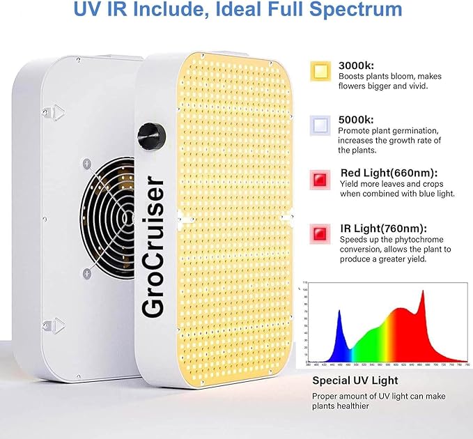 1000W LED Grow Light Dimmable, UV-IR Included Full Spectrum Plant Light for Indoor Growing, 2x2 ft Plant Growing Lamps with Daisy Chain Function, Quiet Built-in Fan