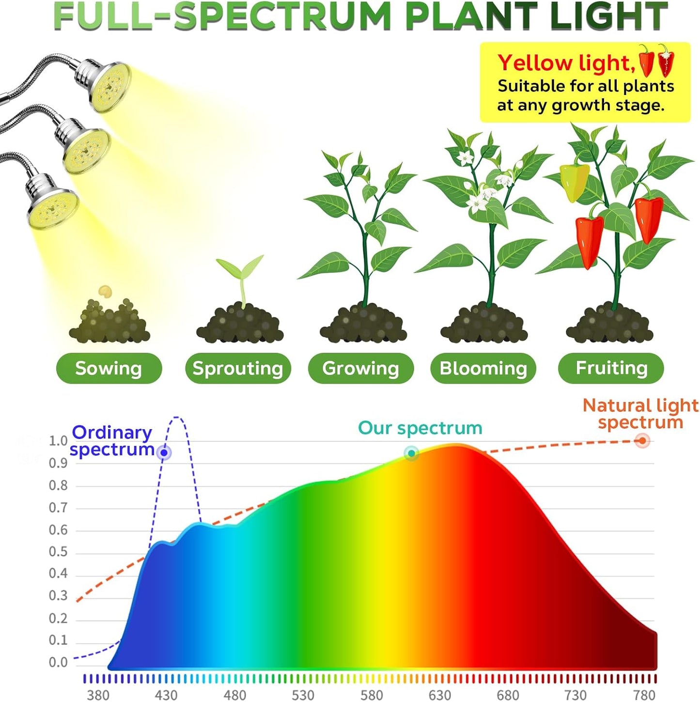 Full Spectrum Grow Lights for Indoor Plants 15-62 Inches Height Adjustable Aluminum Alloy Plant Growing Lamps with Detachable Tripod Stand, Auto On/Off Timer (Full Spectrum, Three Heads)